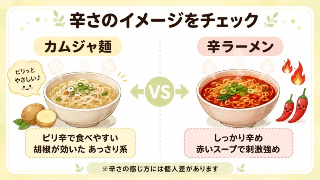 カムジャ麺と辛ラーメンの辛さの違いを比較したイラスト