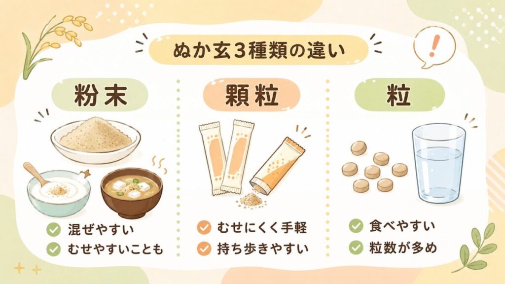 ぬか玄の粉末・顆粒・粒の違いを比較した図