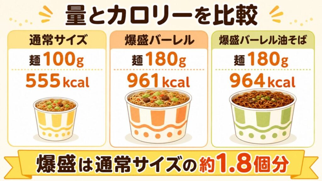 UFO爆盛バーレルの麺量とカロリー比較