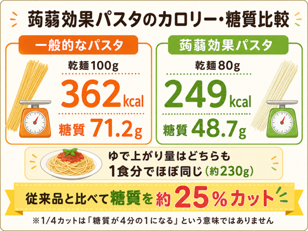蒟蒻効果パスタのカロリーと糖質の比較